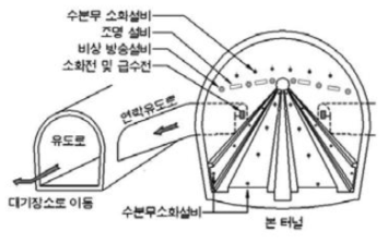 세이칸 터널의 방재설비 및 대피로