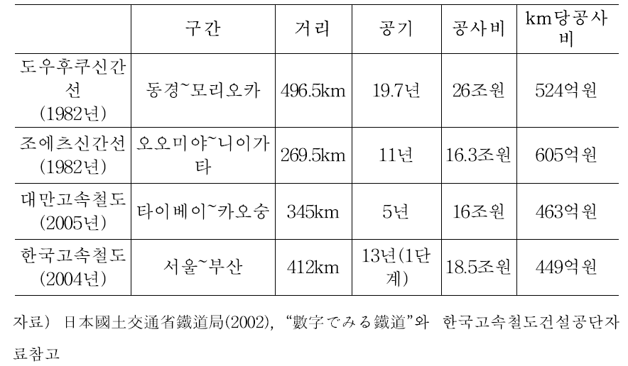 각국의 고속철도공기 및 비용비교