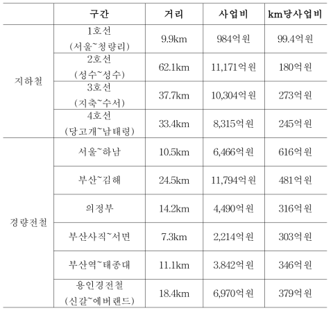 지하철 및 경량전철 사업비