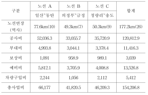 대심도 철도 추정 사업비(단위;억원)