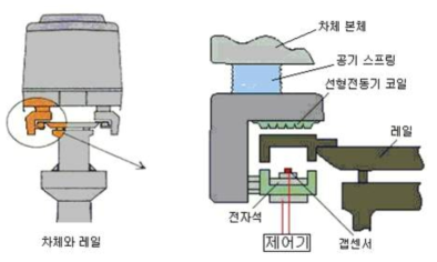 상전도 흡인식 자기부상열차