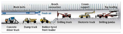 Drilling & blasting 공법의 적용 예