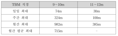 TBM 최대 굴진길이 비교 (평화엔지니어링, 2009)