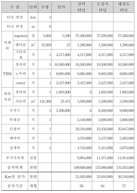 시공위치별 TBM철도터널 공사비 비교(단위 : 천원)