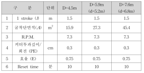 TBM 굴착단면적별 장비능력 비교