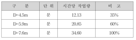 TBM 시간당 작업량 비교