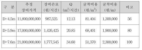 TBM 시간당 작업량에 따른 손율 비교