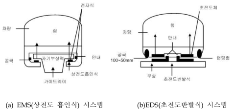 자기부상차량 시스템