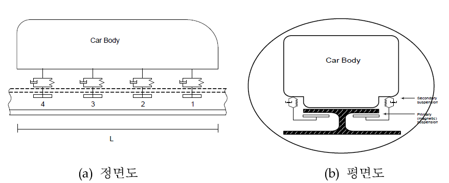 자기부상열차의 스프링-댐퍼 모델