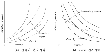 공극과 전자기력, 전류와의 상관관계