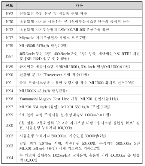 일본 초고속형 자기부상열차(MLX) 개발의 역사