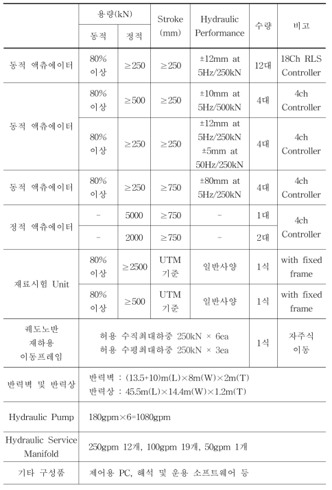 철도시설물 통합성능시험 시스템의 주요사양