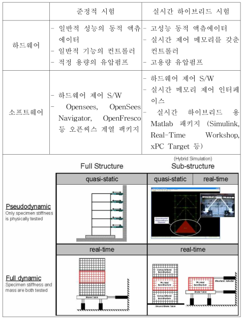 시험기법 간 차이점