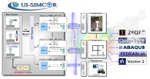 UI-SimCor 2.6을 이용한 서로 다른 위치 및 제어소프웨어를 가진 시험장비를 이용한 하이브리드 실험 및 통합제어실험의 예 - 모듈#1: 구조부재(기둥)실험, 모듈#2-구조해석, 모듈#3-전체통합 응답분석 및 제어