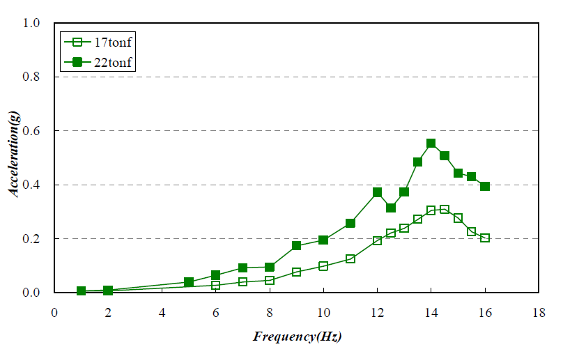 가진주파수에 따른 구조물 가속도 응답의 차이