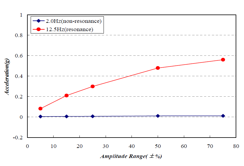 동적 재하하중 진폭 따른 구조물 가속도 응답의 차이