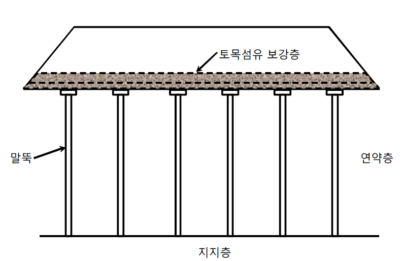 토목섬유 보강 말뚝지지 성토공법 개념도