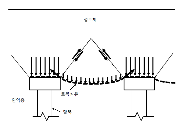 토목섬유보강 성토지지말뚝의 하중전달 원리