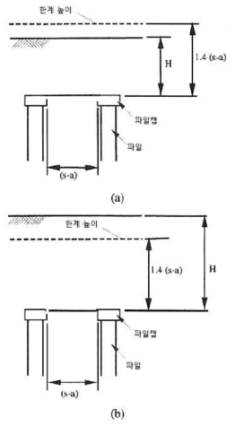 BS8006의 한계성토높이 개념 (Kempton 등, 1998)