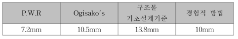 말뚝의 침하량