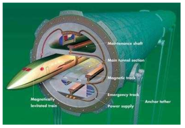 Trans Atlantic Maglev