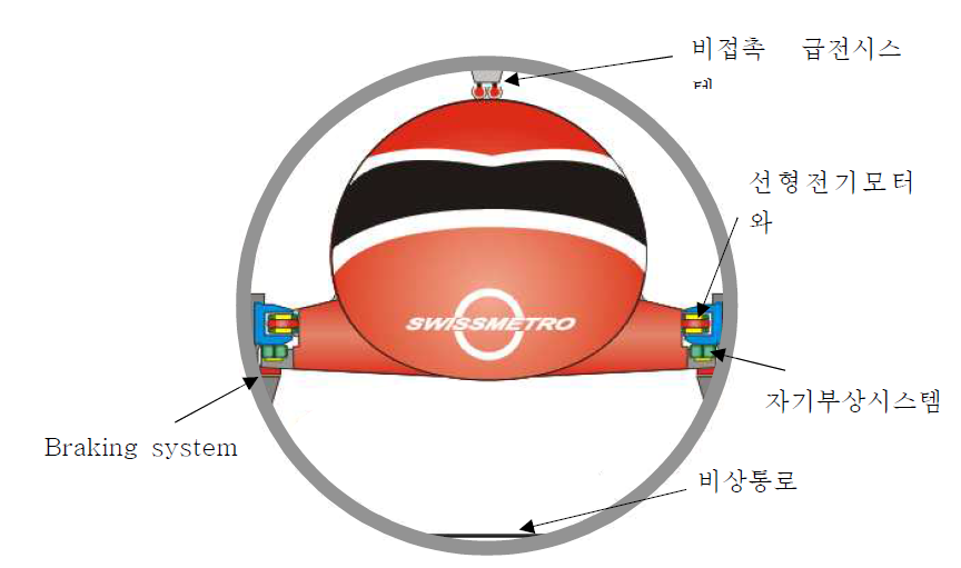 Swissmetro 개념도