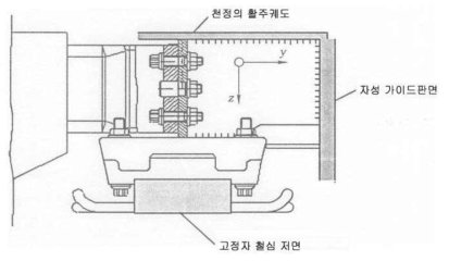 가이드웨이 궤도 구조