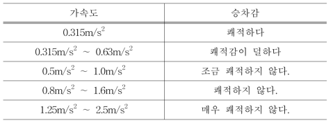 승차감과 관련된 ISO 2631 가속도 기준