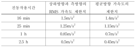 진동작용시간과 가속도 관계