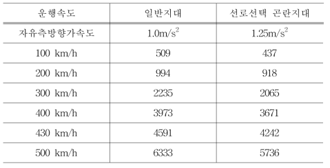 최소평면곡선반경 RH표(단위:m)