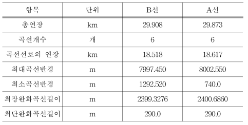 간선의 평면요소표