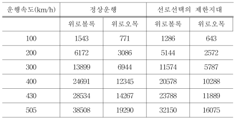 최소 수직곡선반경 Rv(m)