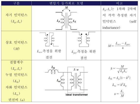 변압기 등가회로 모델링