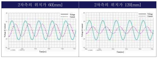 위치에 다른 2차측 전압 및 전류 특성