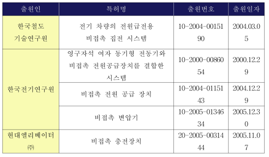 검토된 비접촉 전력공급 기술에 대한 국내 특성 목록