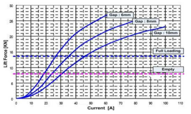 공극에 따른 여자전류와 부상력과의 관계