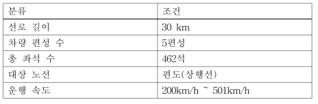 상하이 시범선 전력 소비량 평가 조건