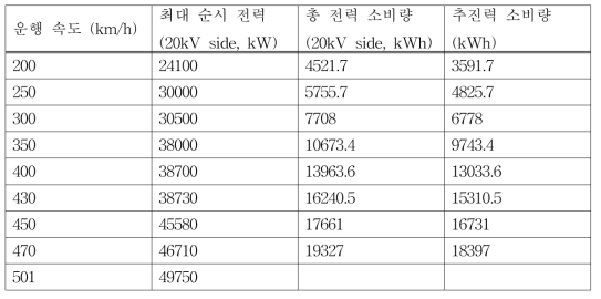 운행 속도 별 전력 소비량