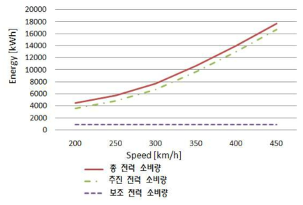 운행 속도 별 전력 소비량 그래프
