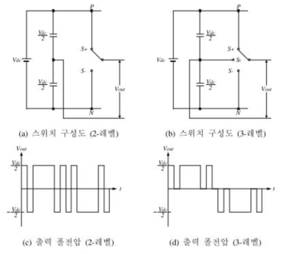 2레벨과 3레벨 인버터의 개념적인 비교도