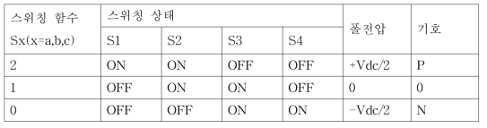 스위칭 상태 및 폴전압