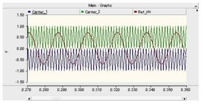 기준파와 캐리어파의 출력 파형