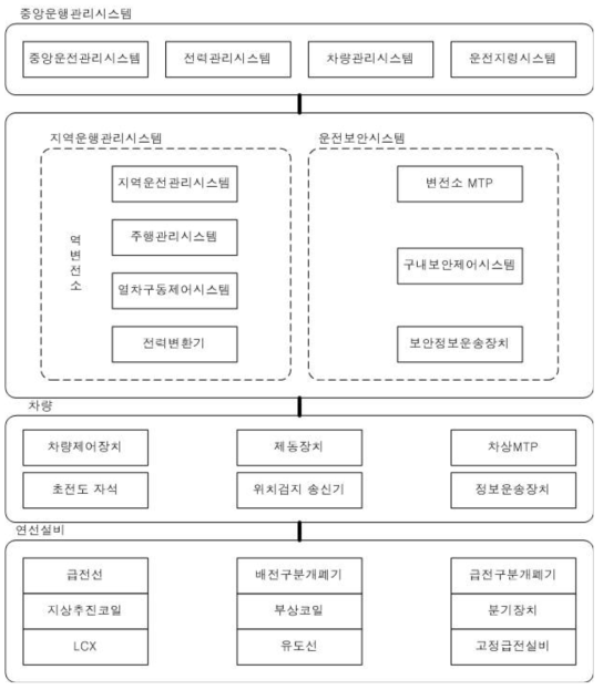 MLU 열차제어시스템 구조