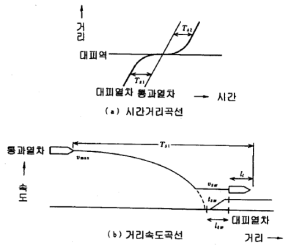 대피역에서의 최소간격운전시격(통과열차접근시)