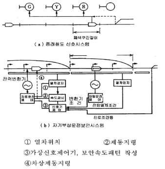 열차방호시스템의 기본