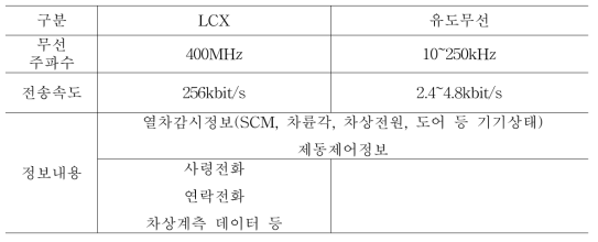 열차정보전송방식