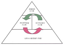 운영제어시스템의 자기부상철도 시스템에서의 위치와 역할