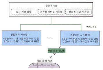 운행제어 시스템의 기본 구성 구조