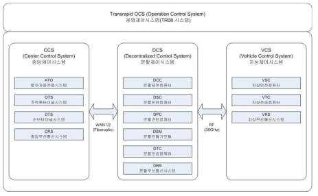 운영제어시스템의 상세 구성 구조