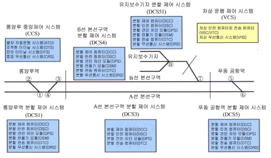 상하이 시범선 운영제어시스템의 지역별 상세설비배치도